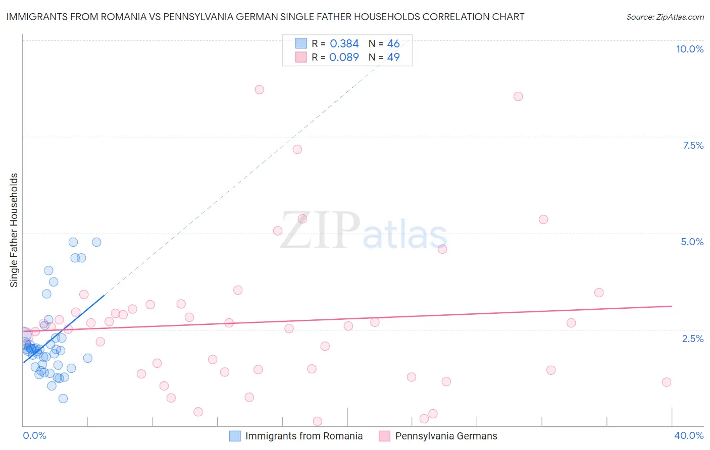 Immigrants from Romania vs Pennsylvania German Single Father Households