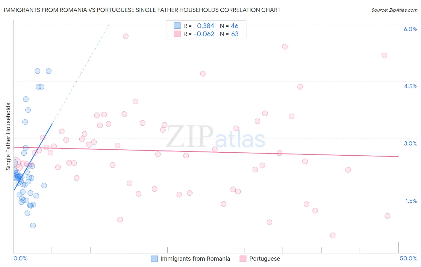 Immigrants from Romania vs Portuguese Single Father Households