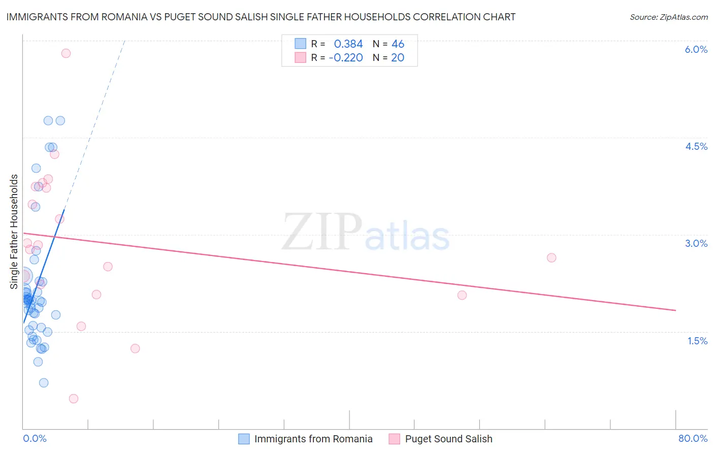 Immigrants from Romania vs Puget Sound Salish Single Father Households