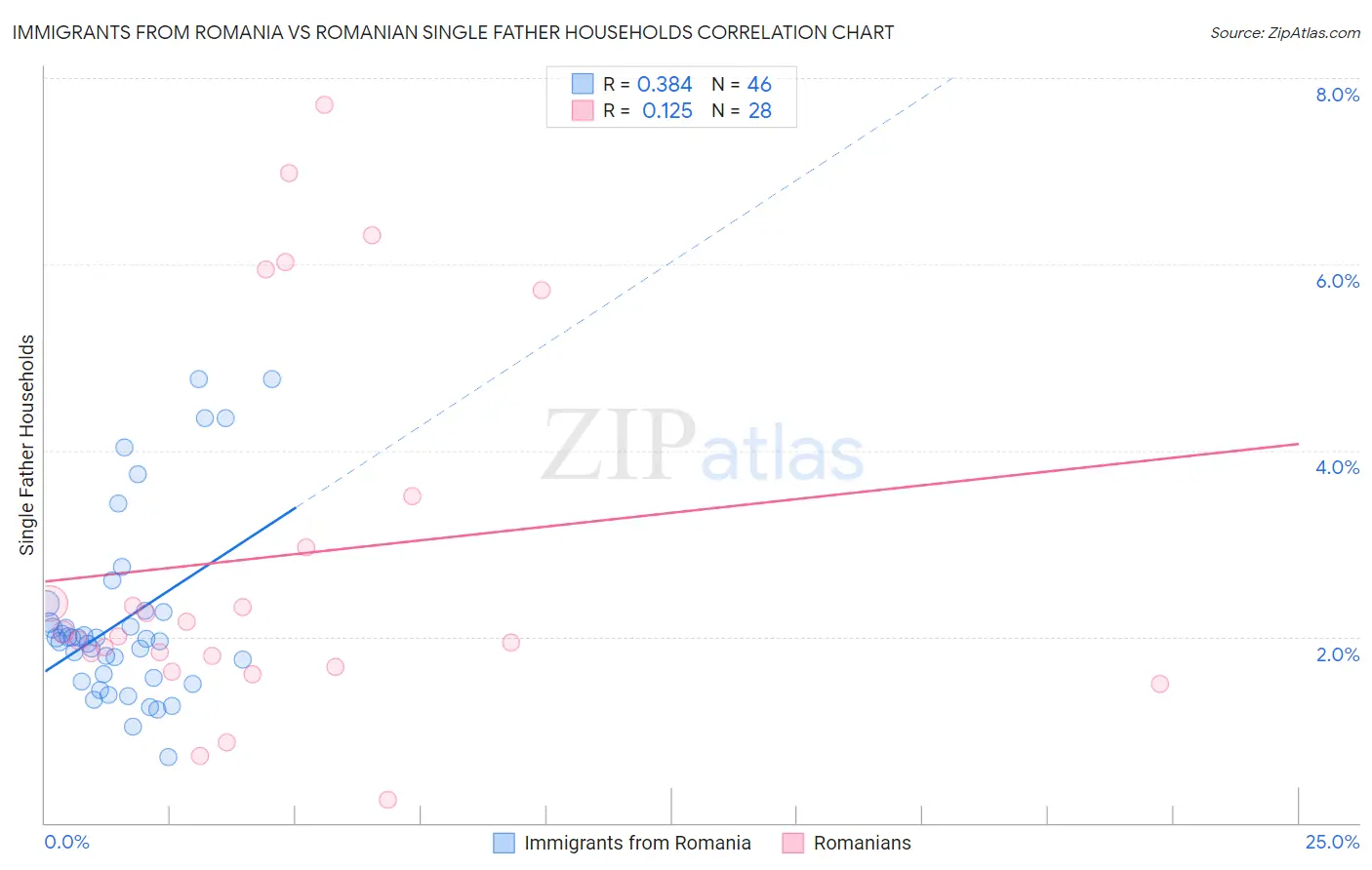 Immigrants from Romania vs Romanian Single Father Households