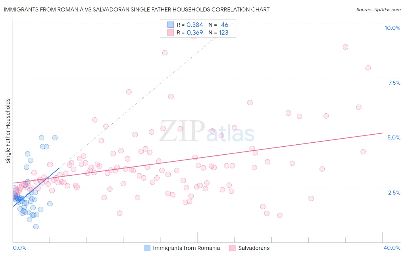 Immigrants from Romania vs Salvadoran Single Father Households