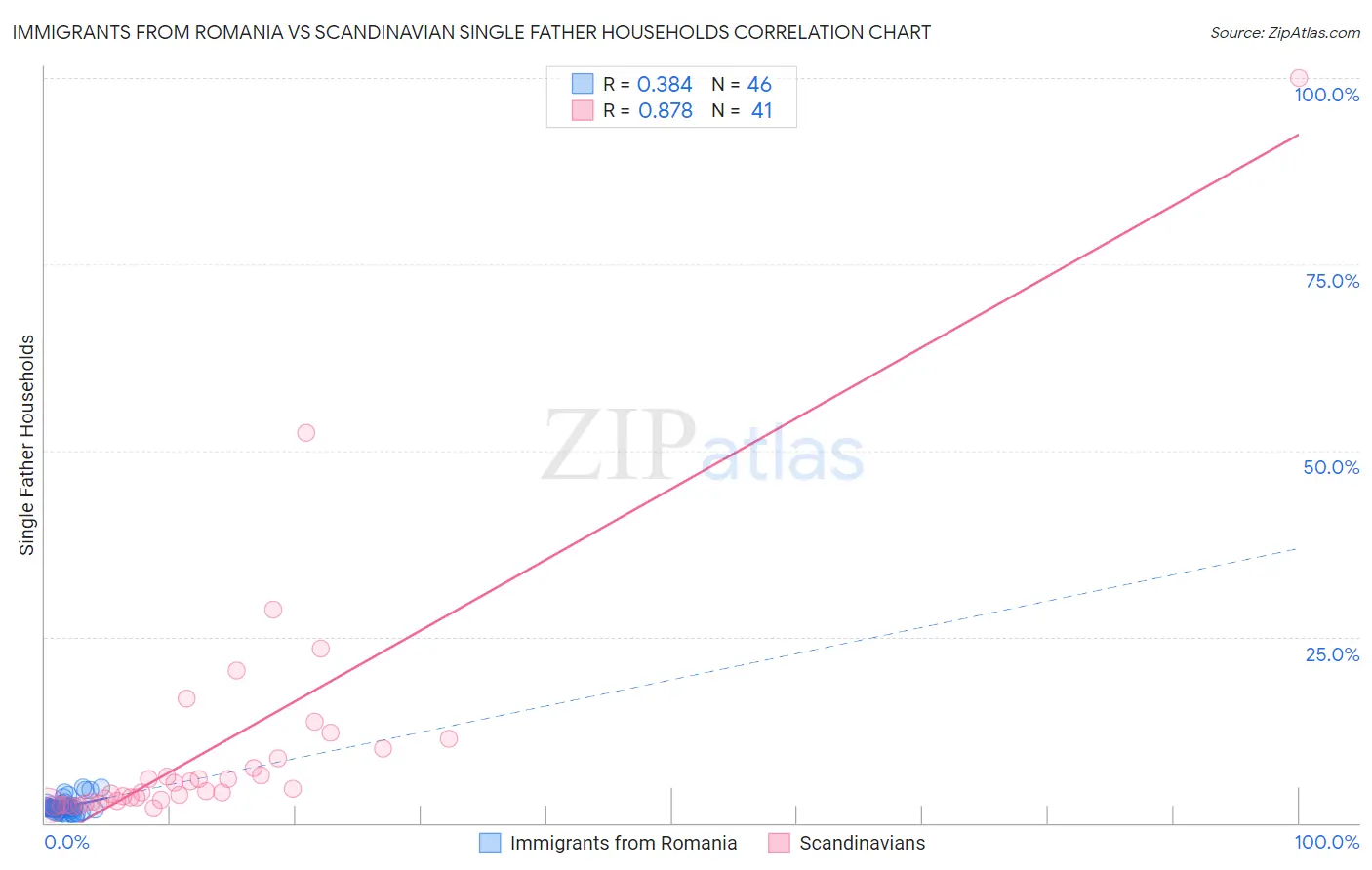 Immigrants from Romania vs Scandinavian Single Father Households
