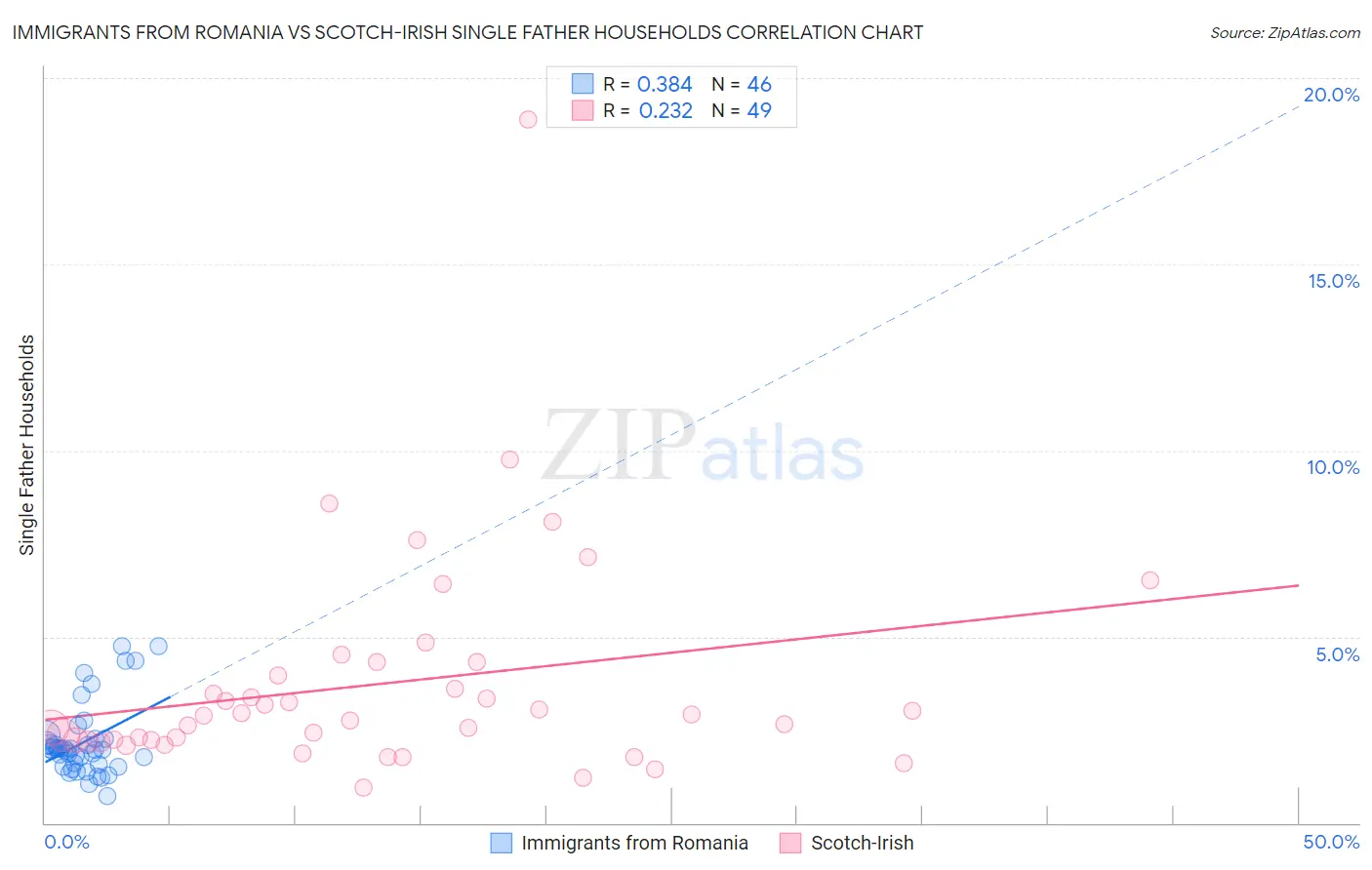 Immigrants from Romania vs Scotch-Irish Single Father Households