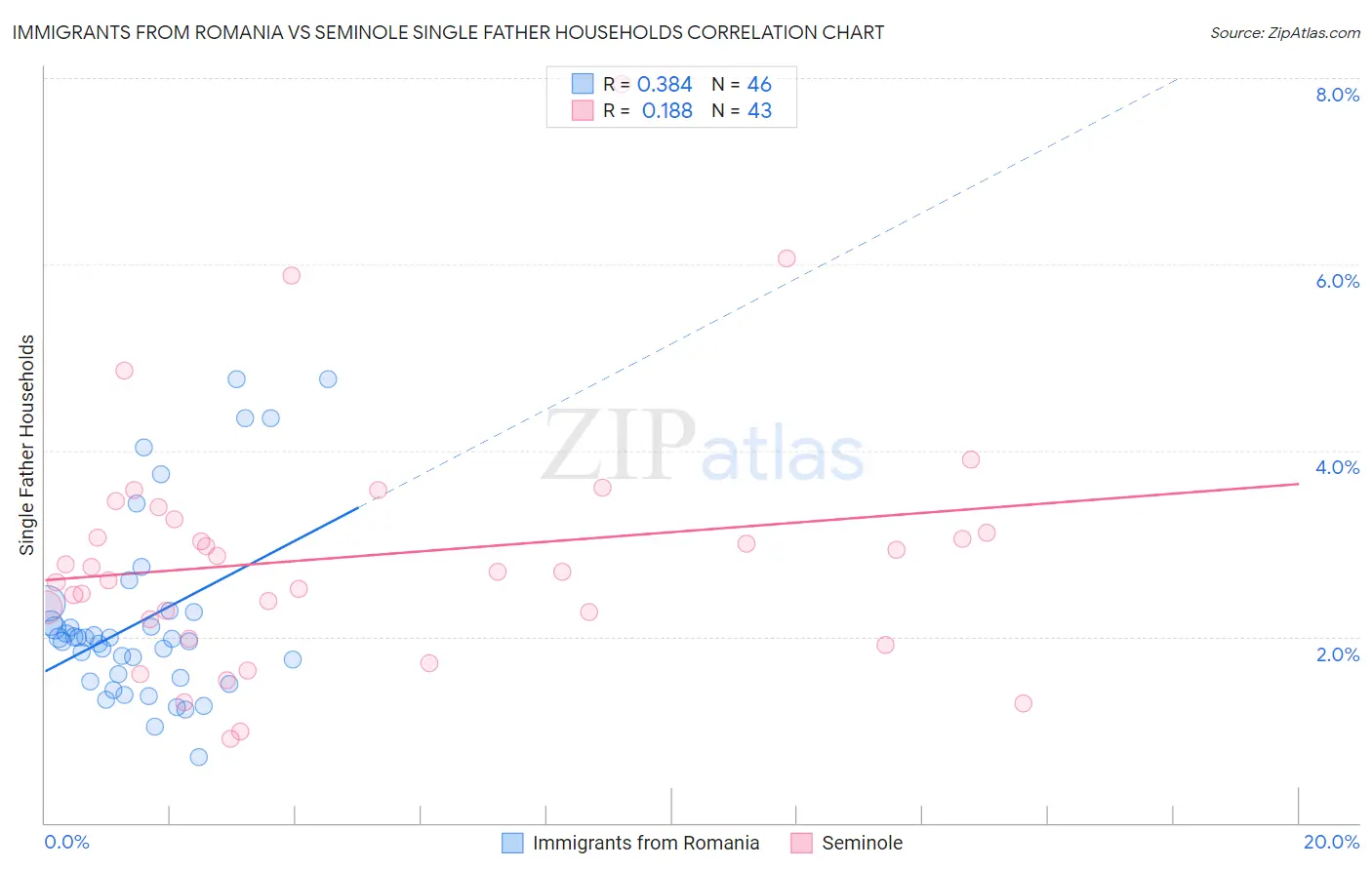 Immigrants from Romania vs Seminole Single Father Households