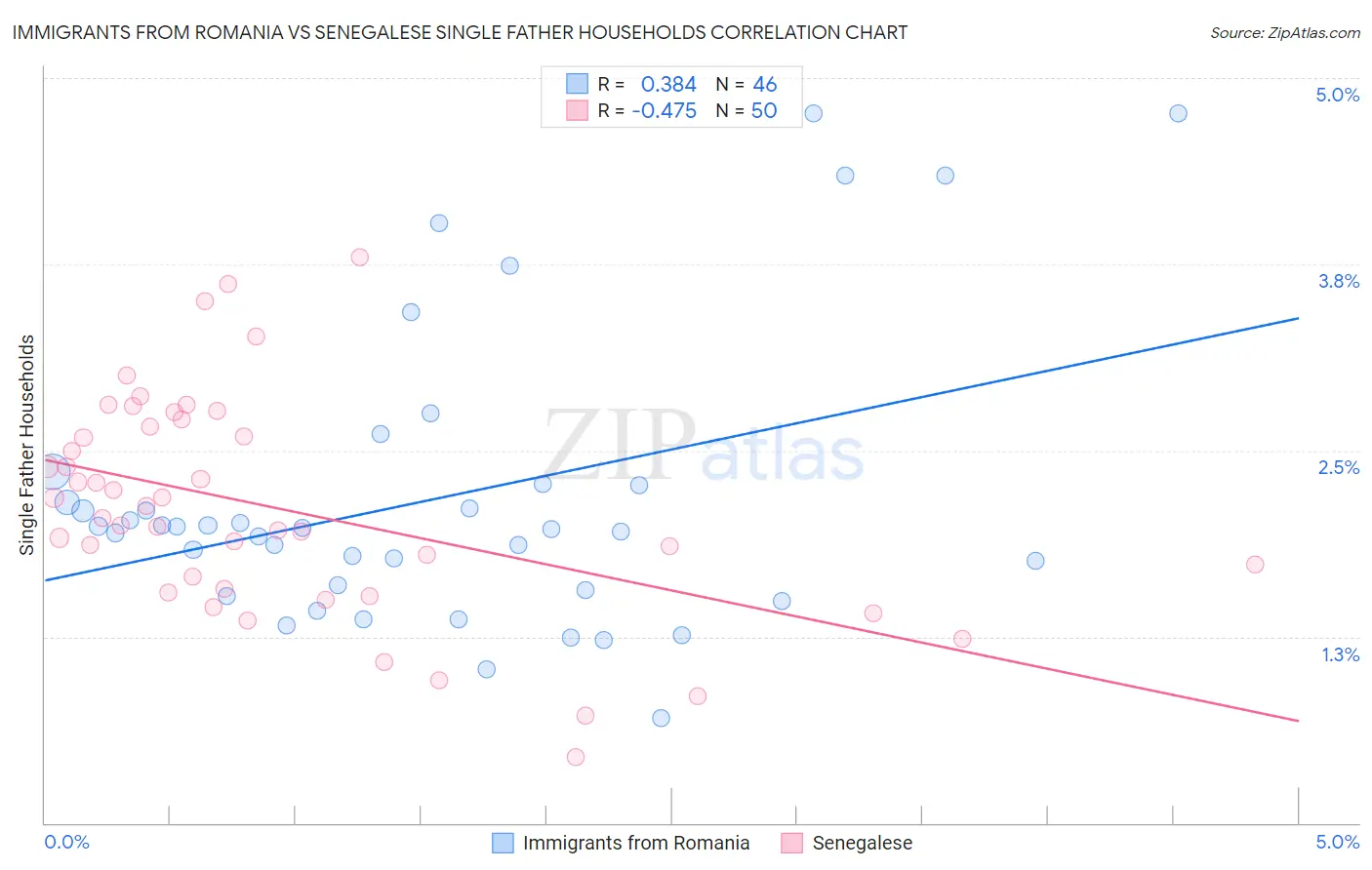 Immigrants from Romania vs Senegalese Single Father Households