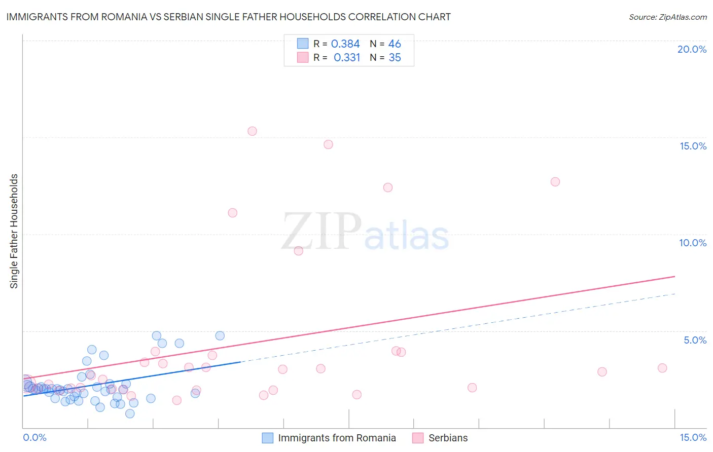 Immigrants from Romania vs Serbian Single Father Households