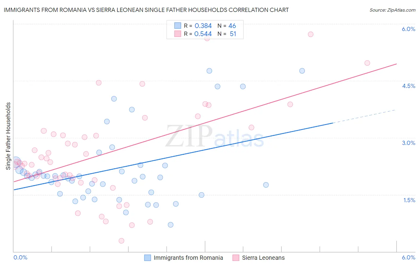 Immigrants from Romania vs Sierra Leonean Single Father Households