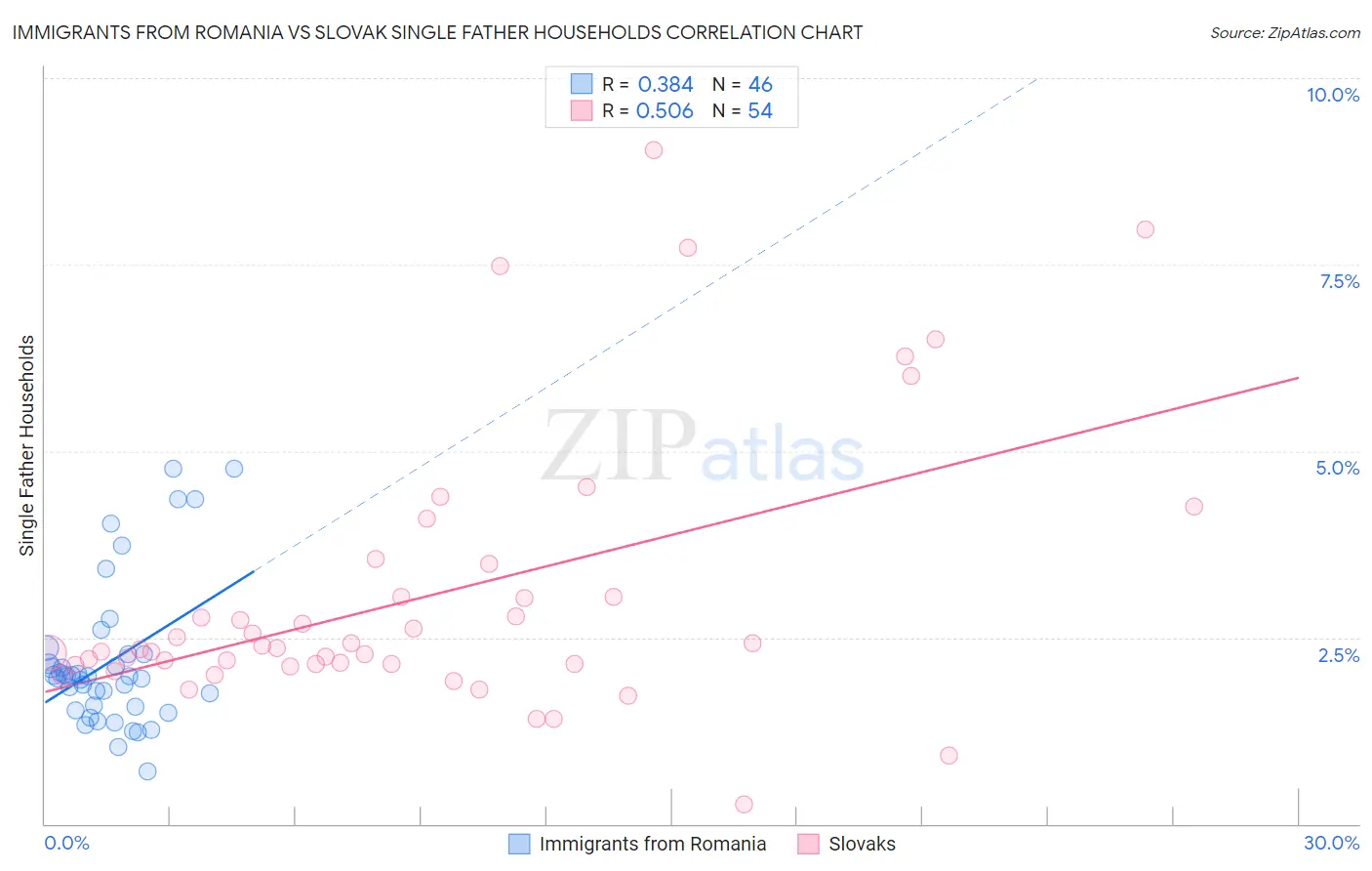 Immigrants from Romania vs Slovak Single Father Households