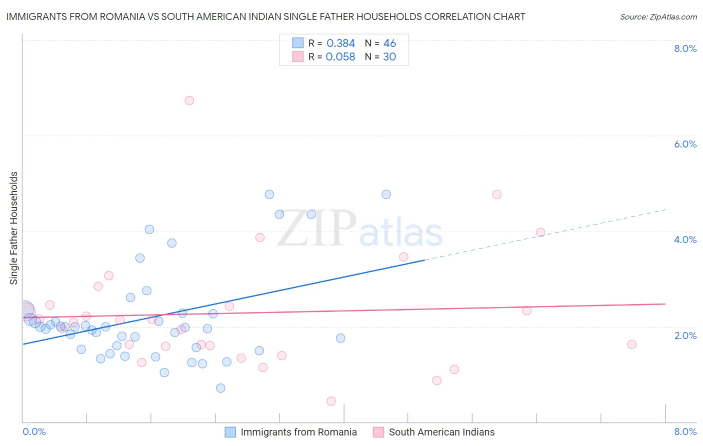 Immigrants from Romania vs South American Indian Single Father Households