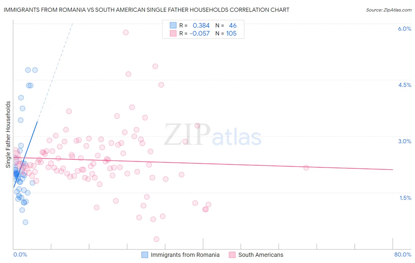 Immigrants from Romania vs South American Single Father Households