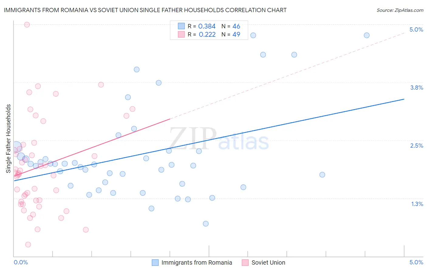 Immigrants from Romania vs Soviet Union Single Father Households