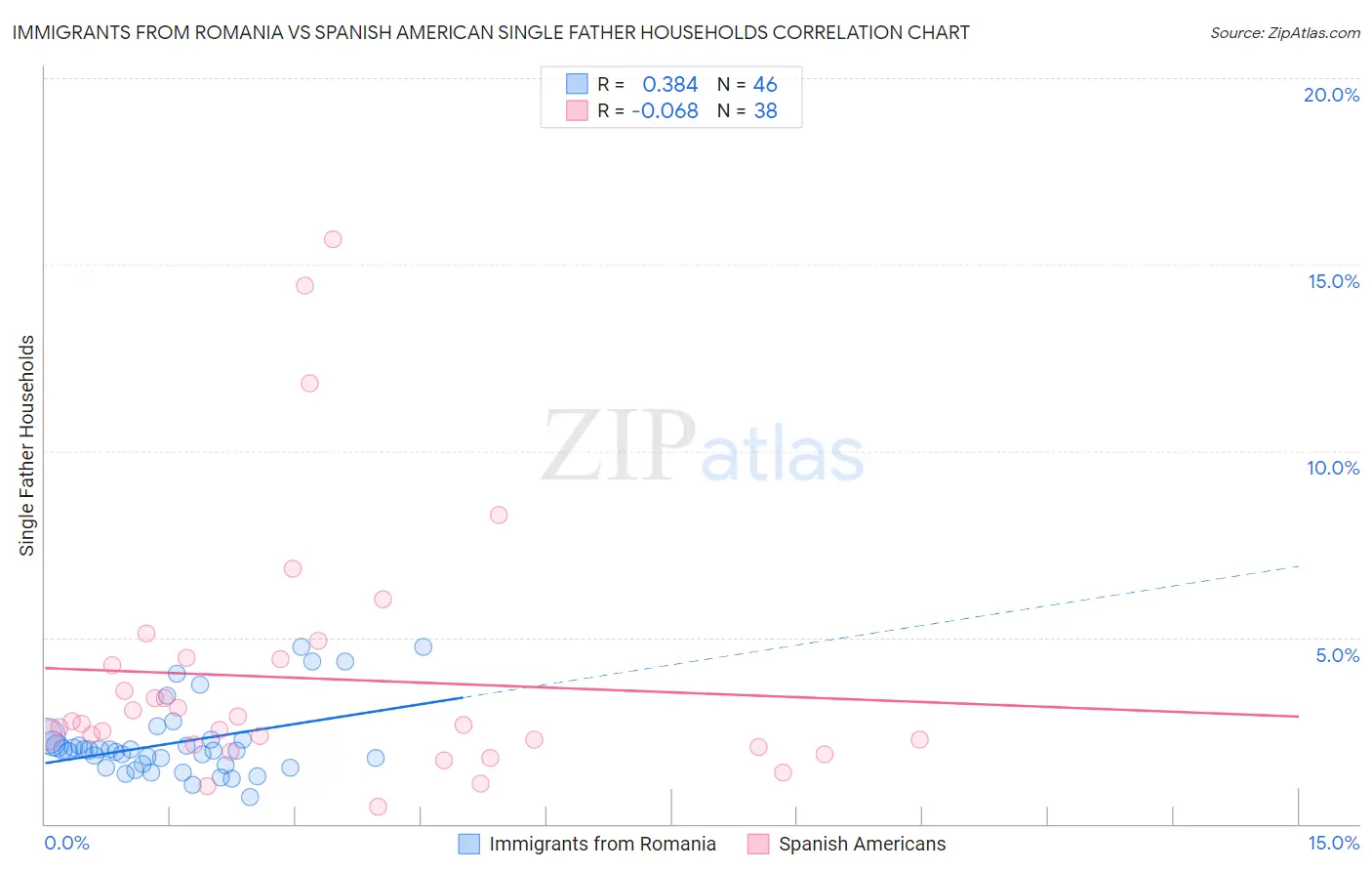Immigrants from Romania vs Spanish American Single Father Households