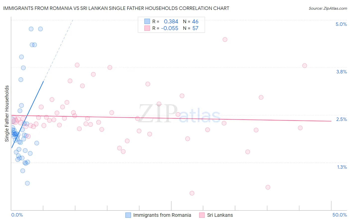 Immigrants from Romania vs Sri Lankan Single Father Households