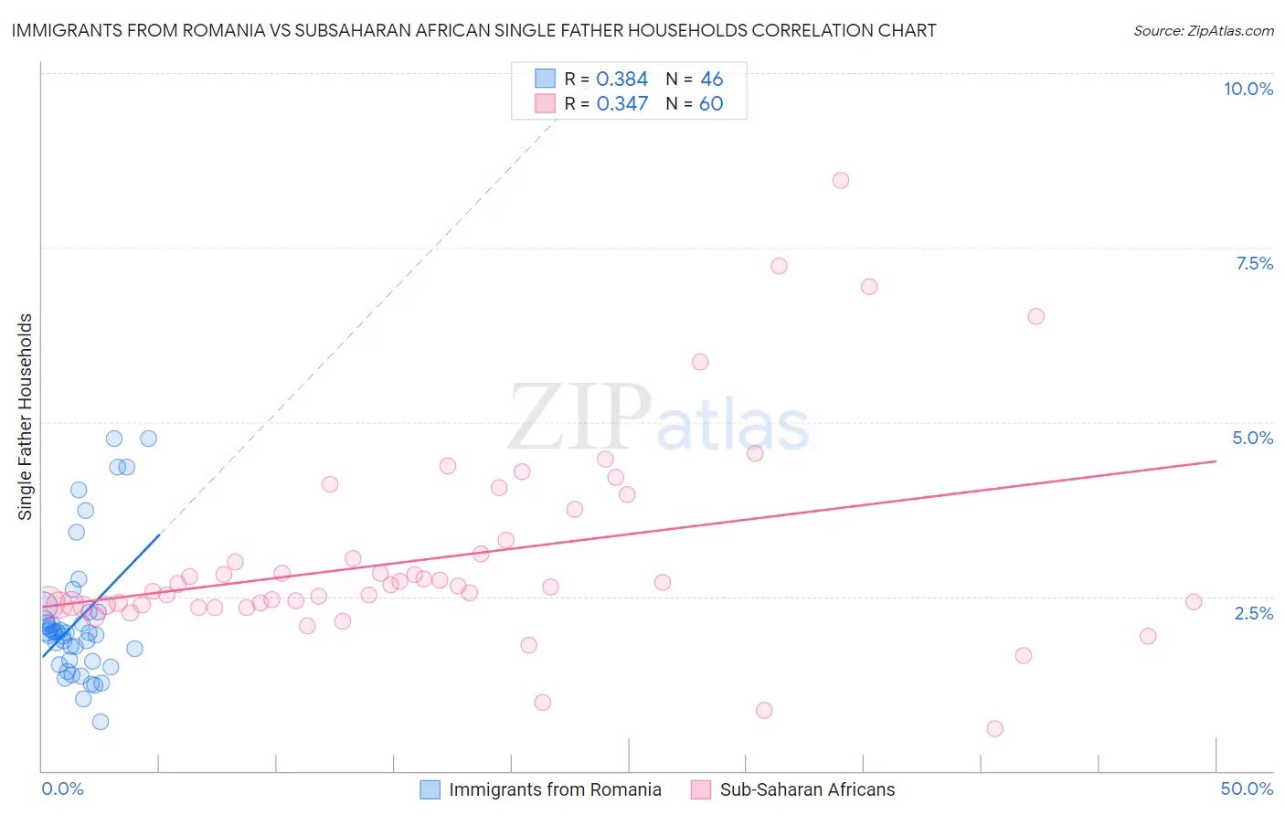 Immigrants from Romania vs Subsaharan African Single Father Households