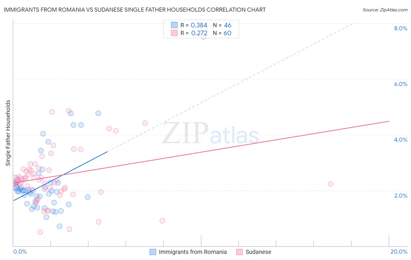 Immigrants from Romania vs Sudanese Single Father Households