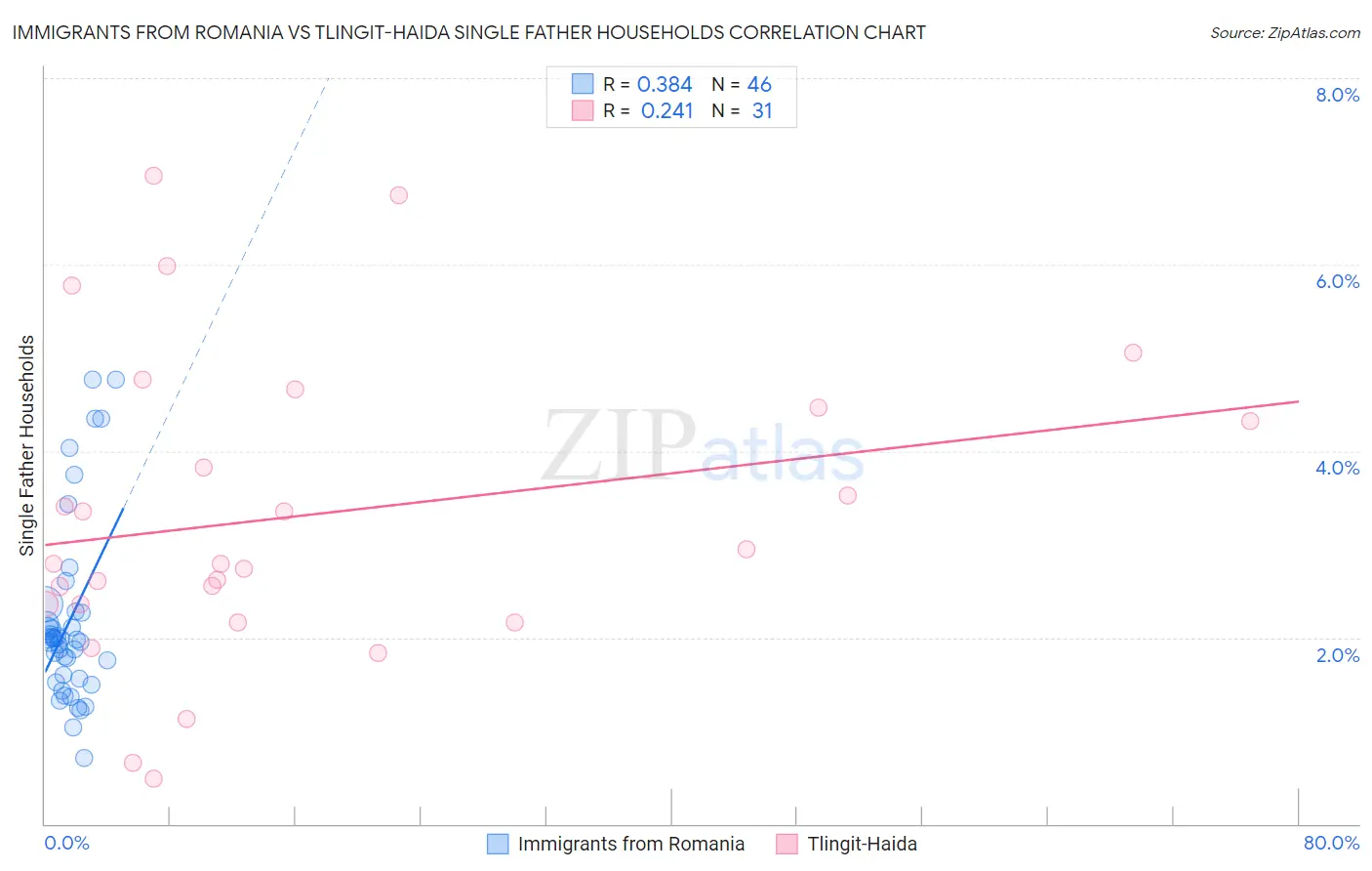 Immigrants from Romania vs Tlingit-Haida Single Father Households