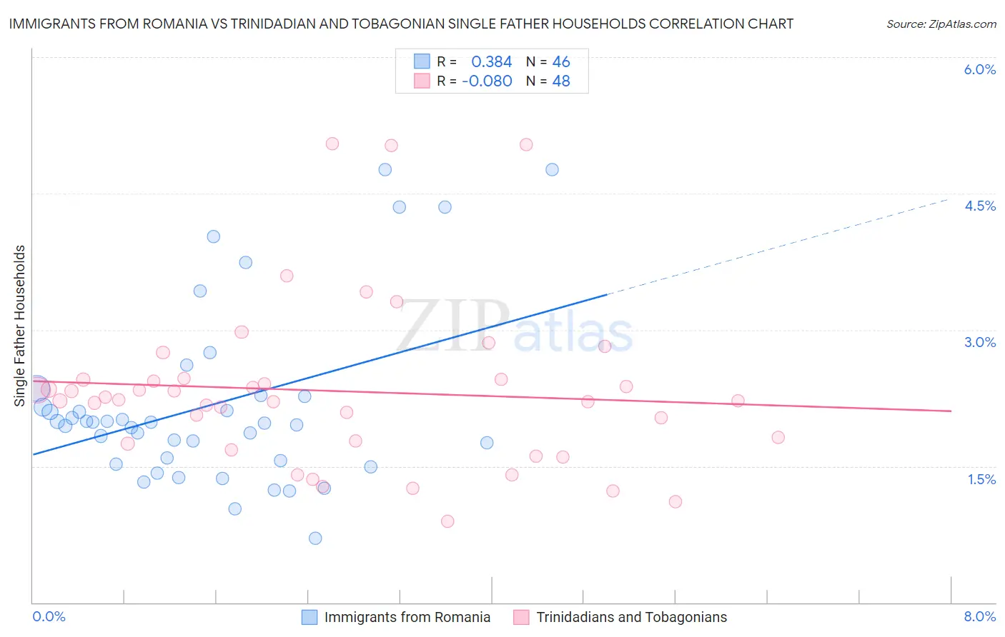 Immigrants from Romania vs Trinidadian and Tobagonian Single Father Households