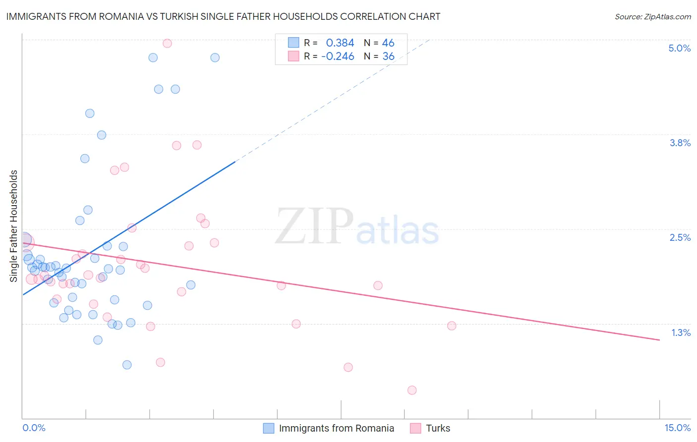 Immigrants from Romania vs Turkish Single Father Households