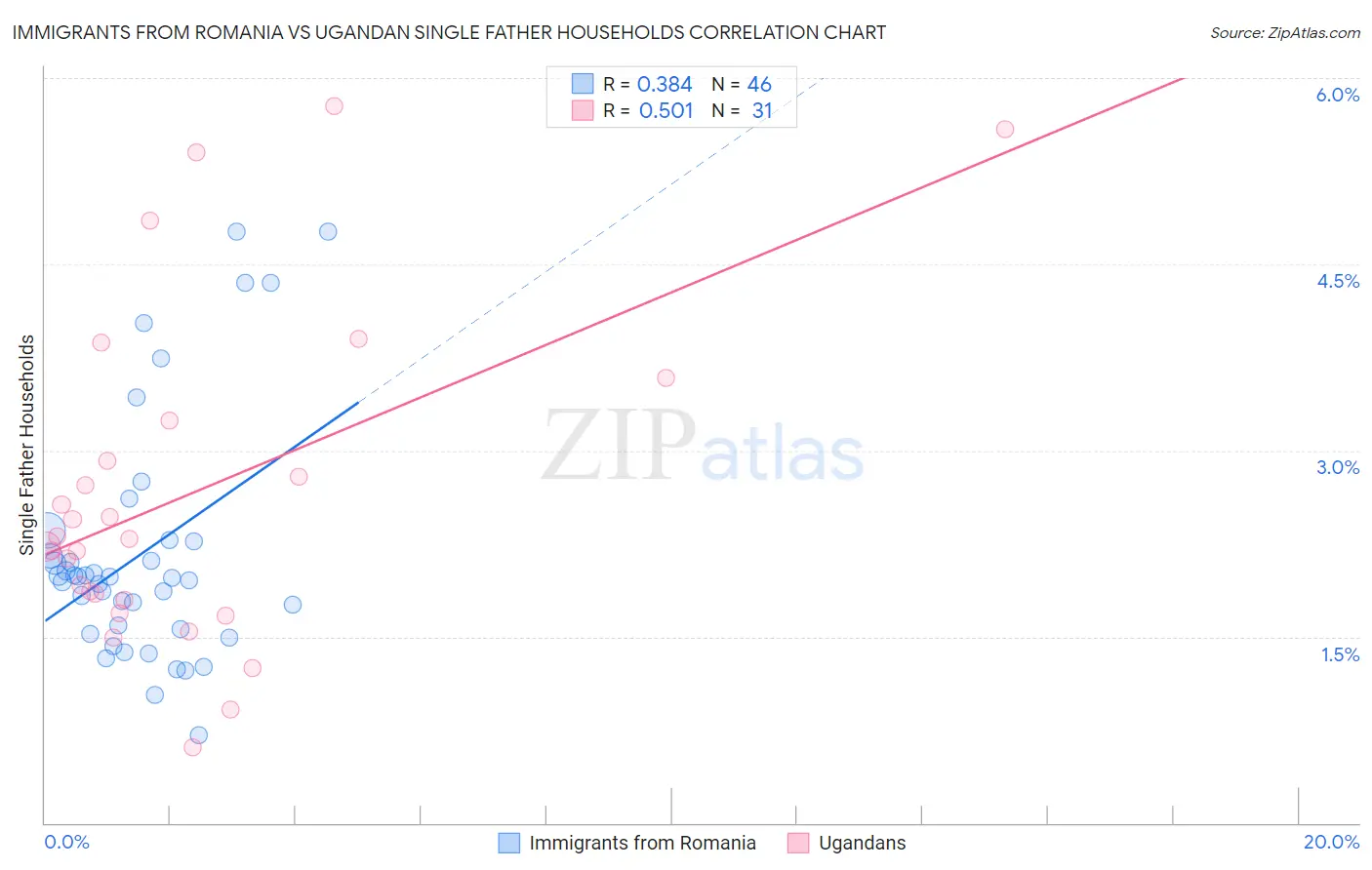 Immigrants from Romania vs Ugandan Single Father Households