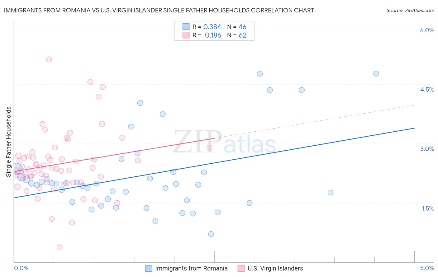 Immigrants from Romania vs U.S. Virgin Islander Single Father Households