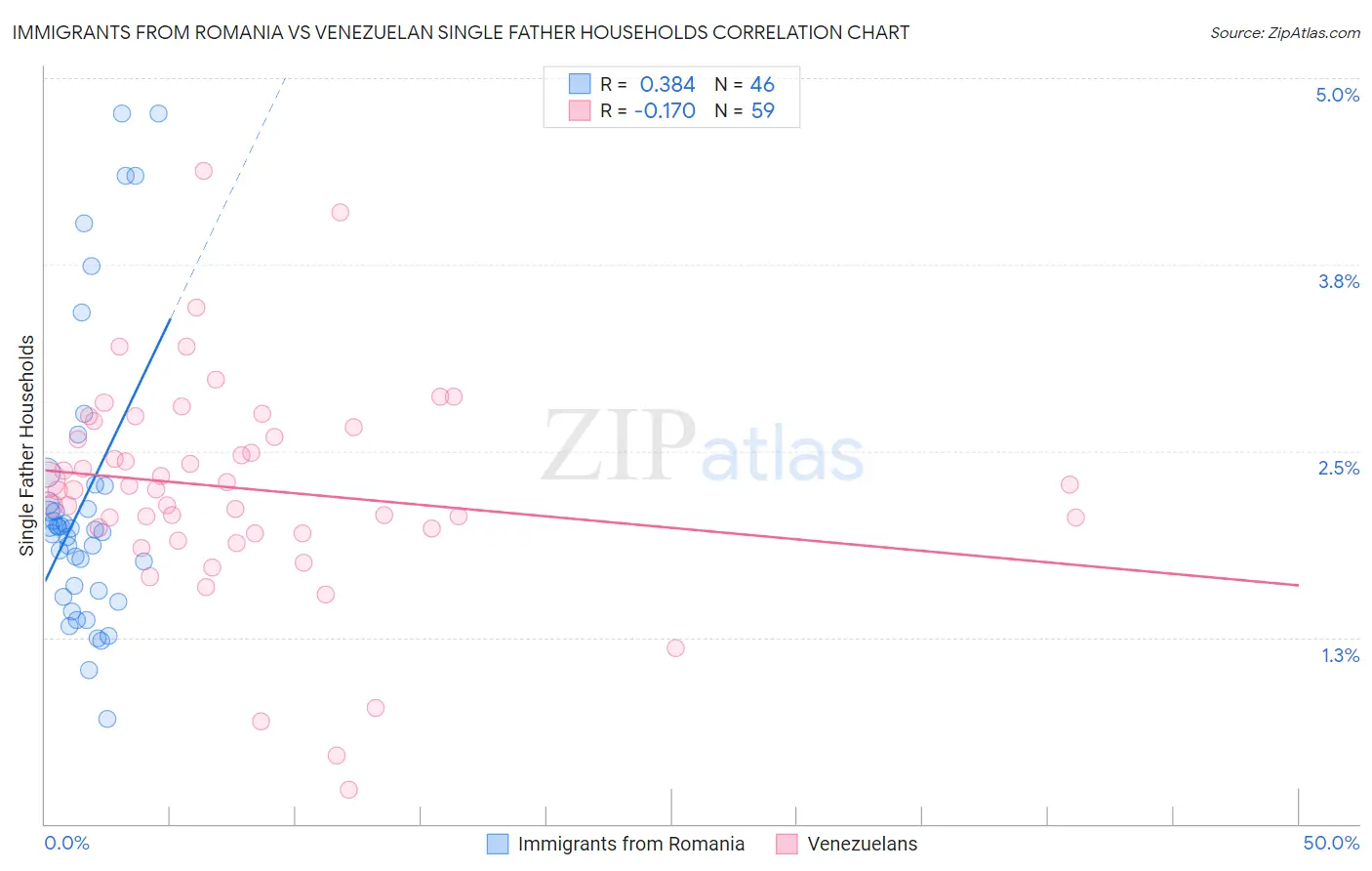 Immigrants from Romania vs Venezuelan Single Father Households