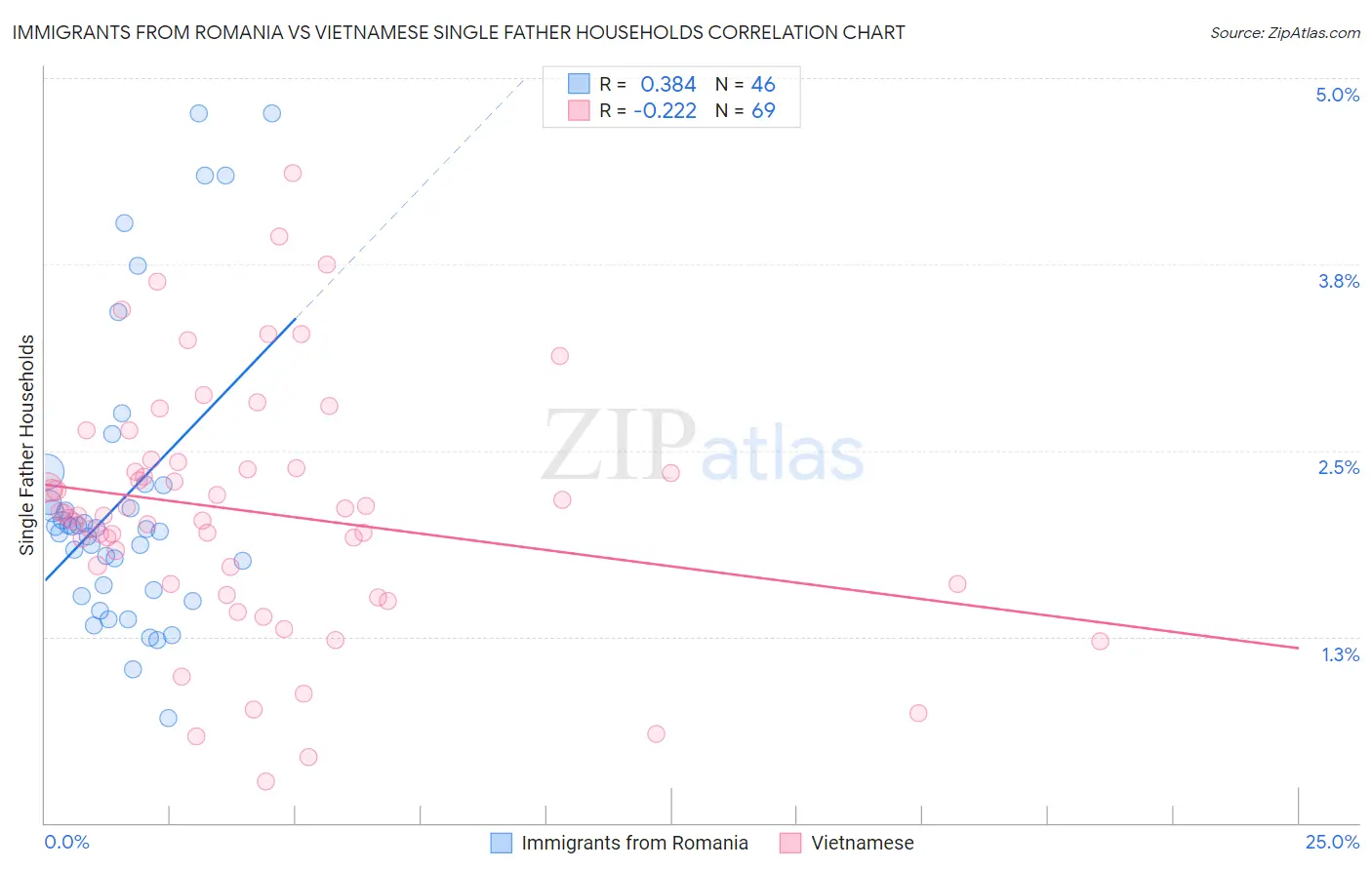 Immigrants from Romania vs Vietnamese Single Father Households