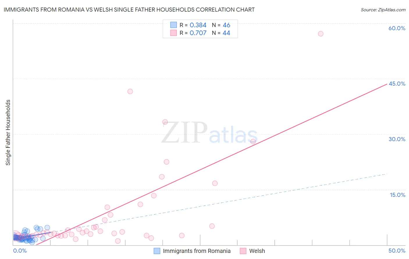 Immigrants from Romania vs Welsh Single Father Households