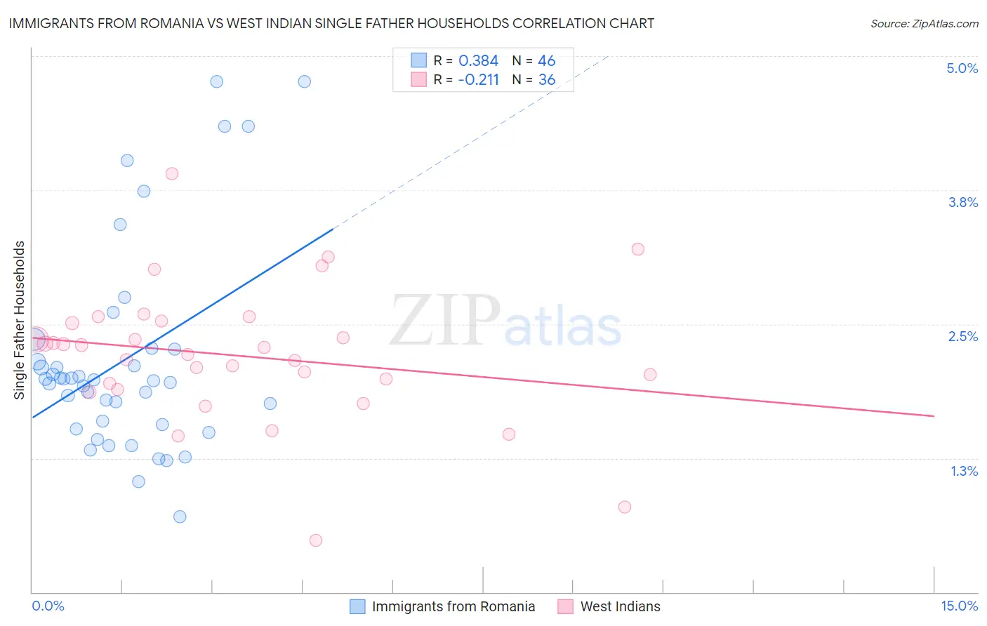 Immigrants from Romania vs West Indian Single Father Households