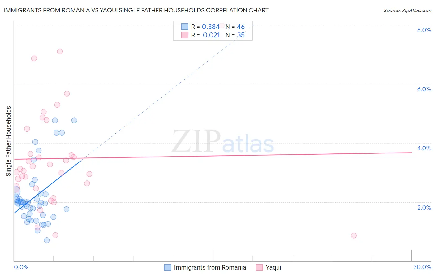 Immigrants from Romania vs Yaqui Single Father Households
