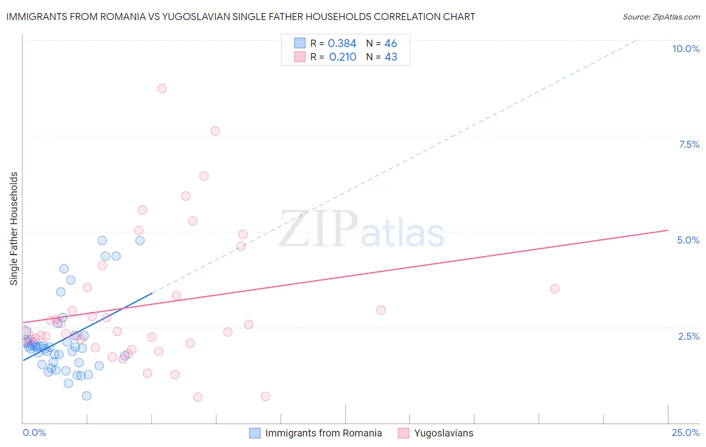 Immigrants from Romania vs Yugoslavian Single Father Households