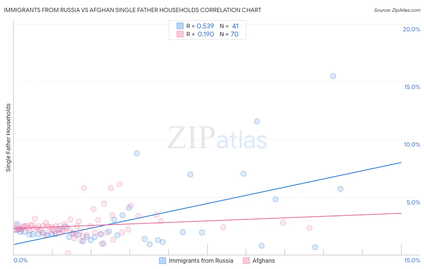 Immigrants from Russia vs Afghan Single Father Households