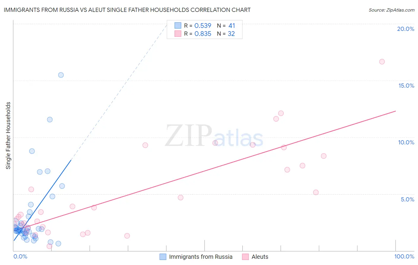 Immigrants from Russia vs Aleut Single Father Households