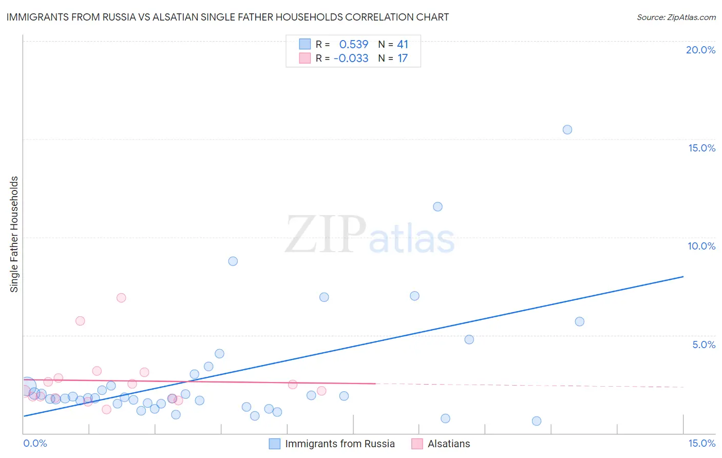 Immigrants from Russia vs Alsatian Single Father Households