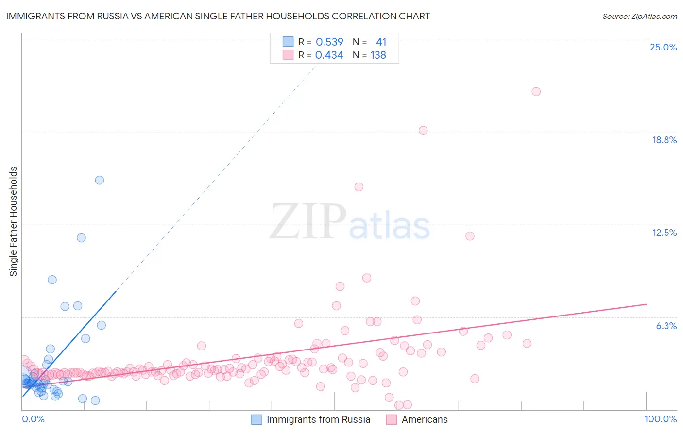 Immigrants from Russia vs American Single Father Households