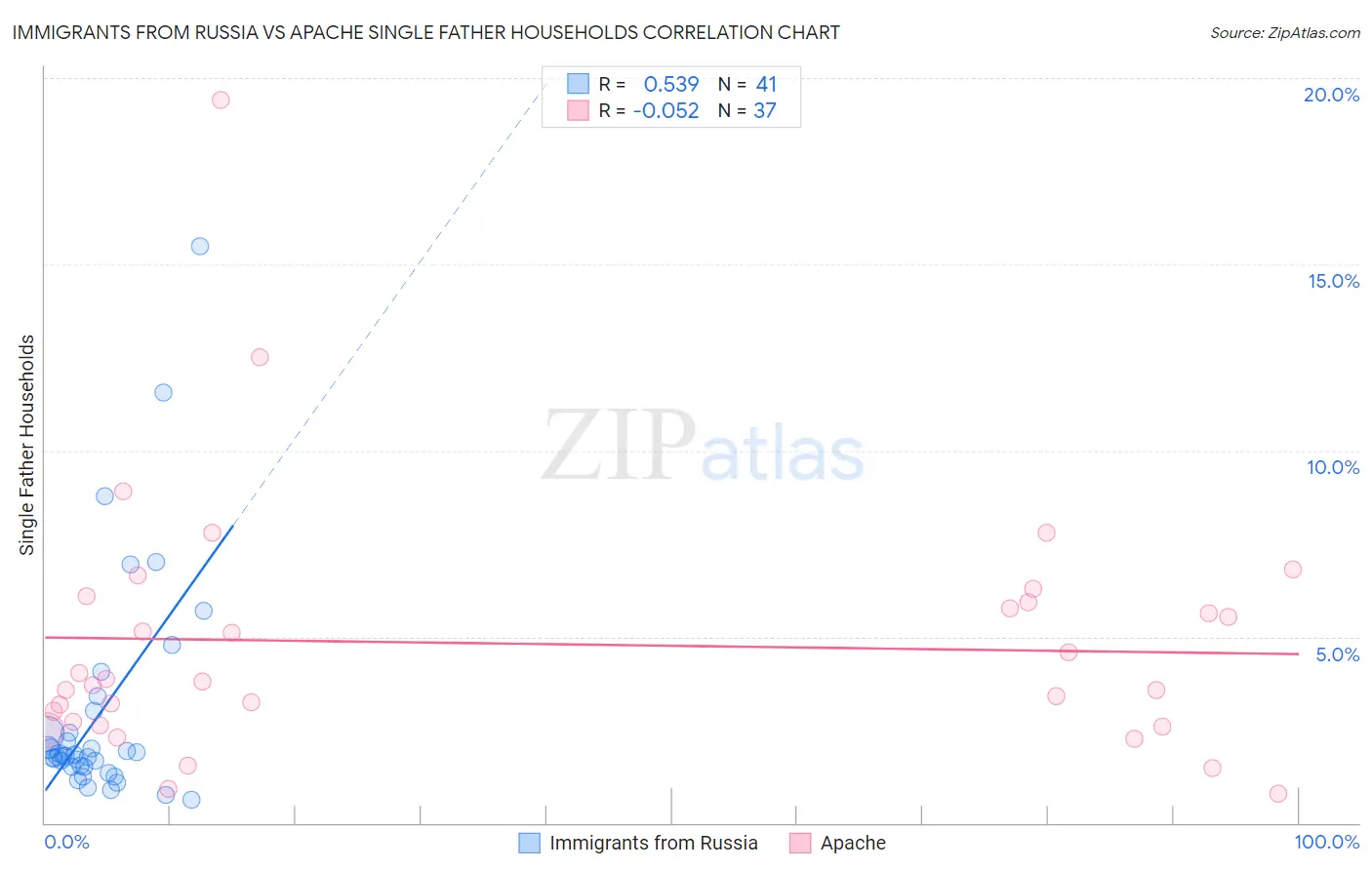 Immigrants from Russia vs Apache Single Father Households