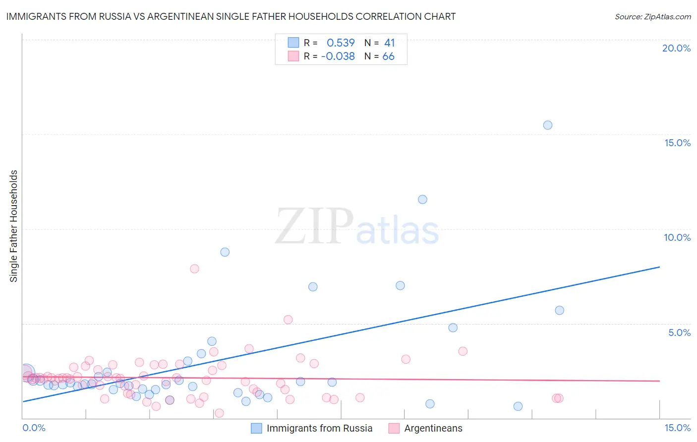 Immigrants from Russia vs Argentinean Single Father Households