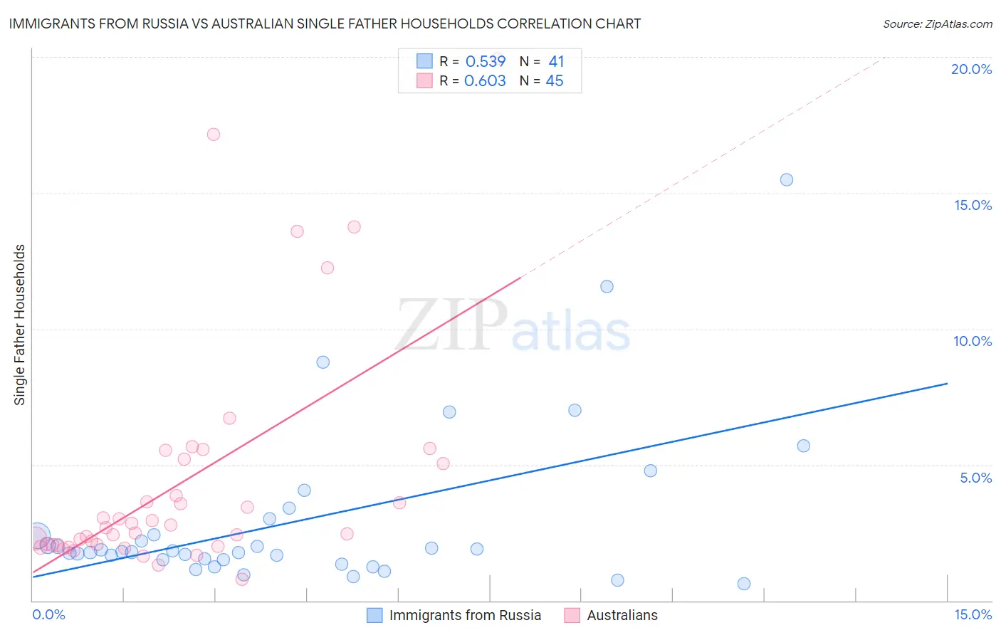 Immigrants from Russia vs Australian Single Father Households