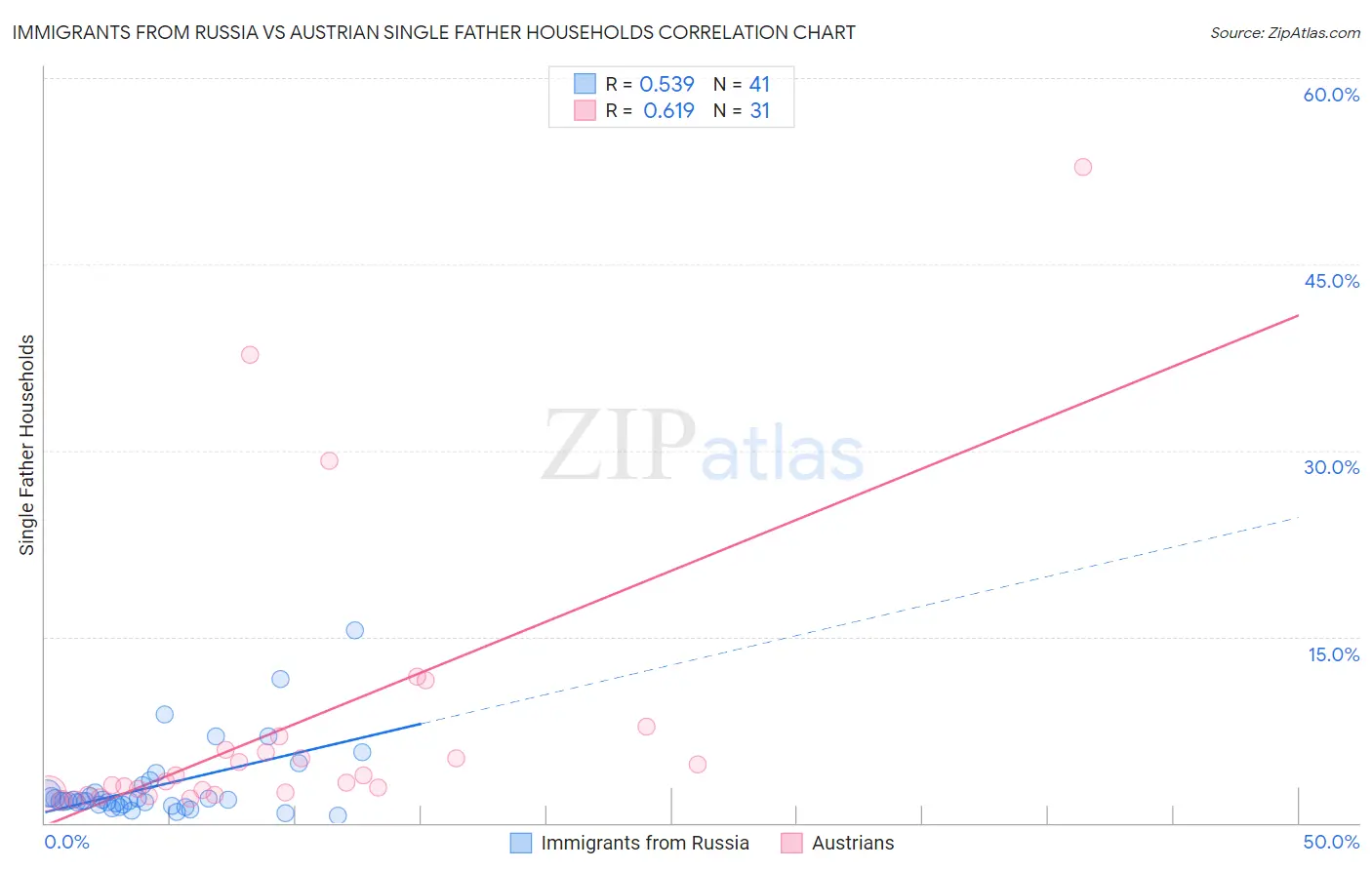 Immigrants from Russia vs Austrian Single Father Households