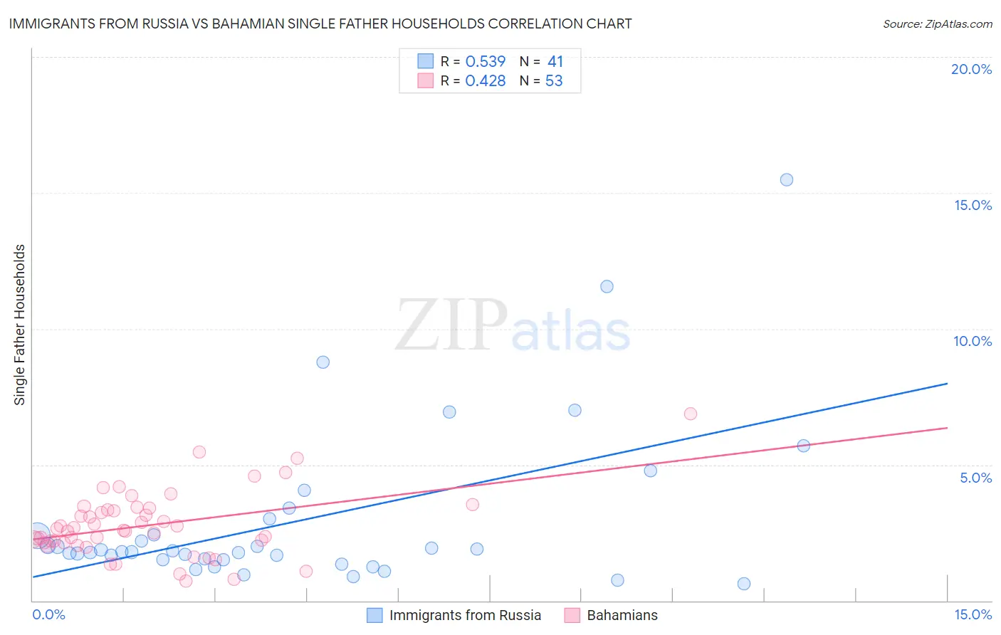 Immigrants from Russia vs Bahamian Single Father Households