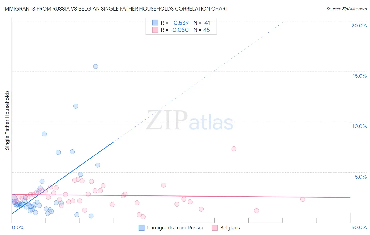 Immigrants from Russia vs Belgian Single Father Households