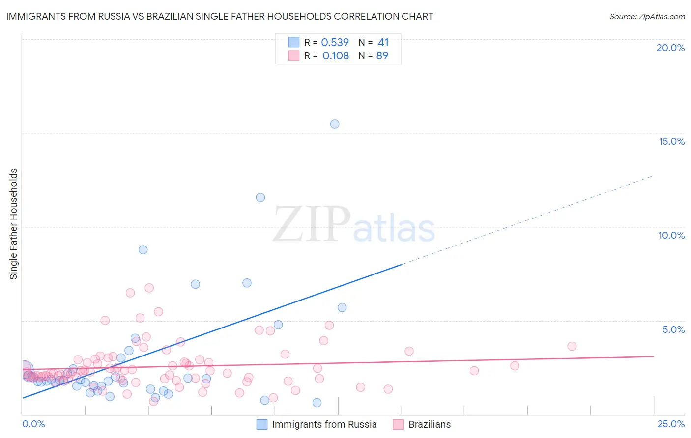 Immigrants from Russia vs Brazilian Single Father Households