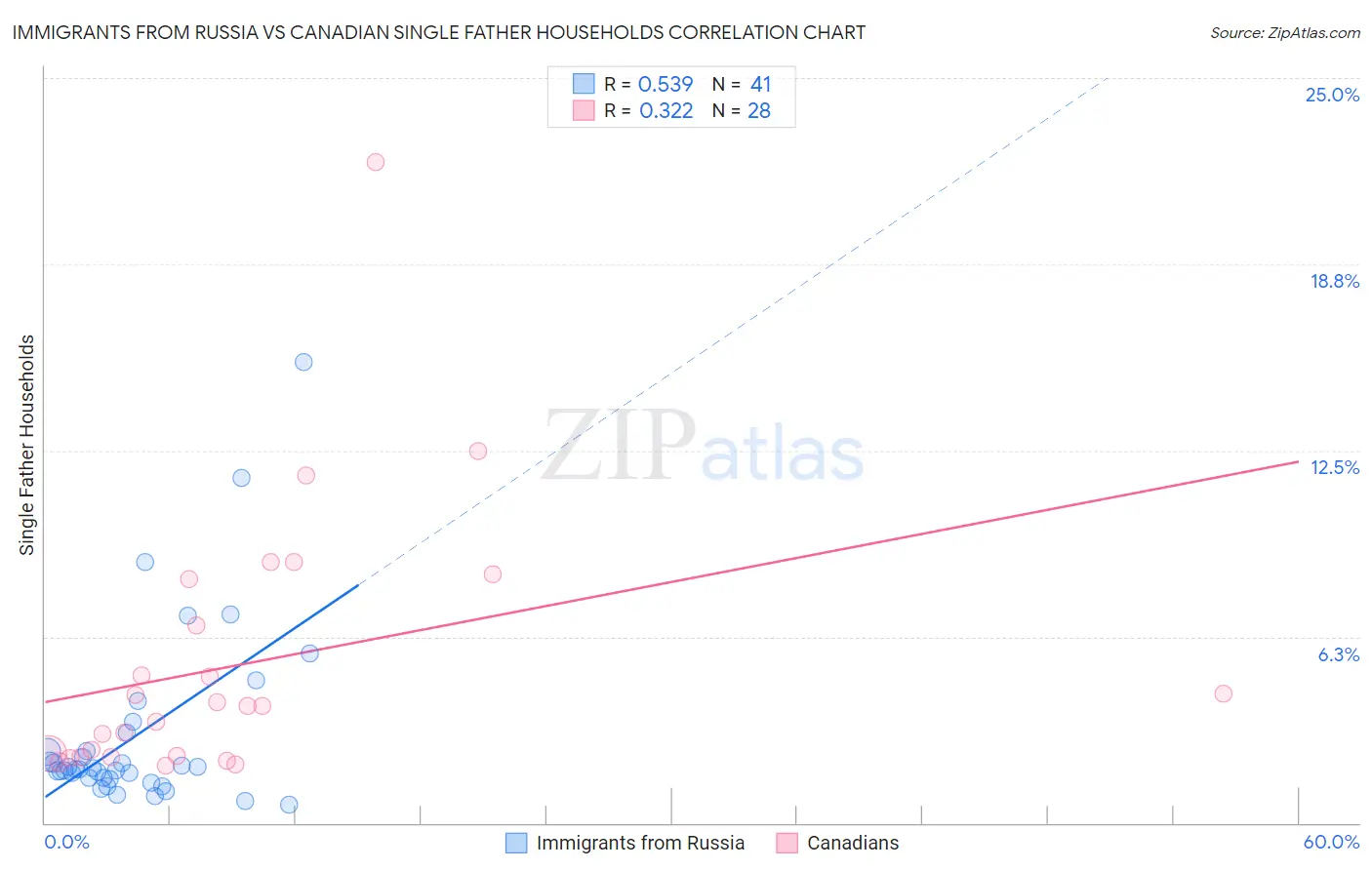 Immigrants from Russia vs Canadian Single Father Households