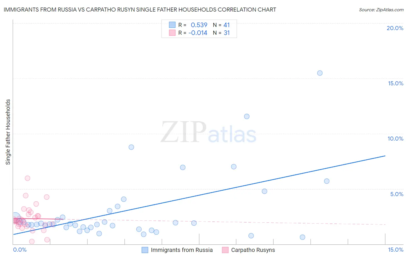 Immigrants from Russia vs Carpatho Rusyn Single Father Households