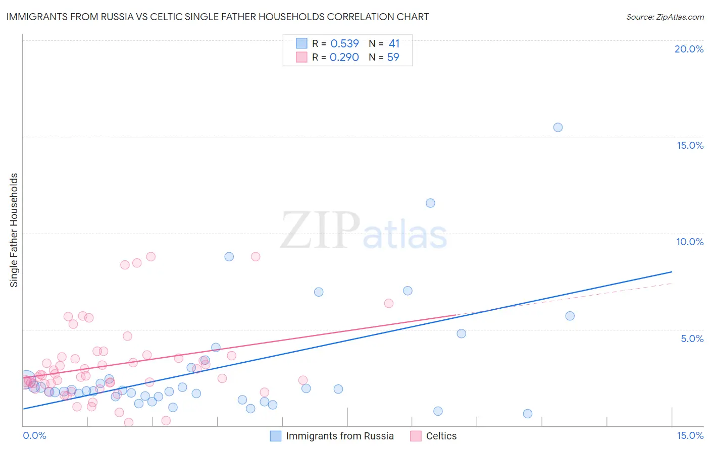Immigrants from Russia vs Celtic Single Father Households
