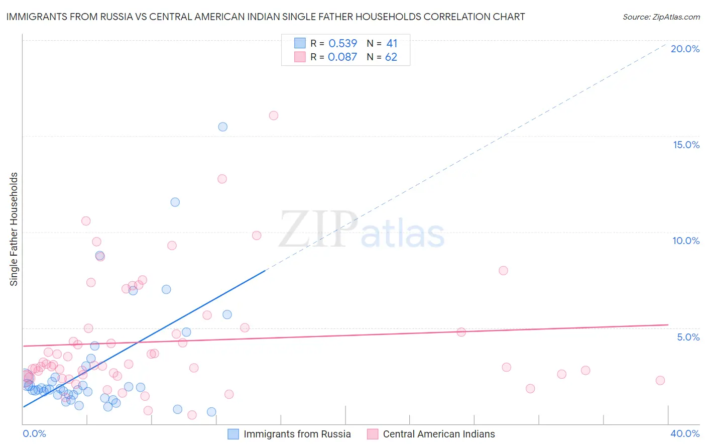 Immigrants from Russia vs Central American Indian Single Father Households