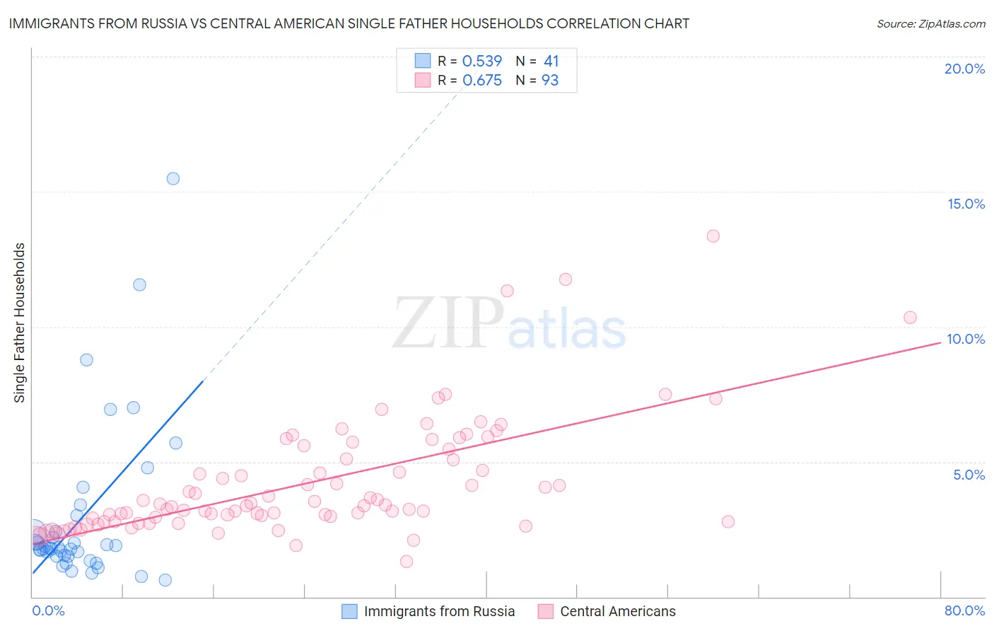 Immigrants from Russia vs Central American Single Father Households