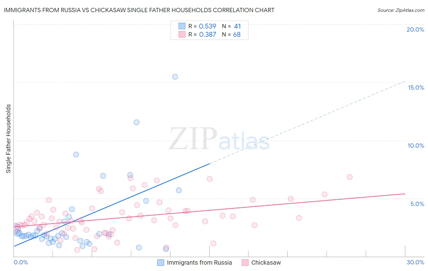 Immigrants from Russia vs Chickasaw Single Father Households