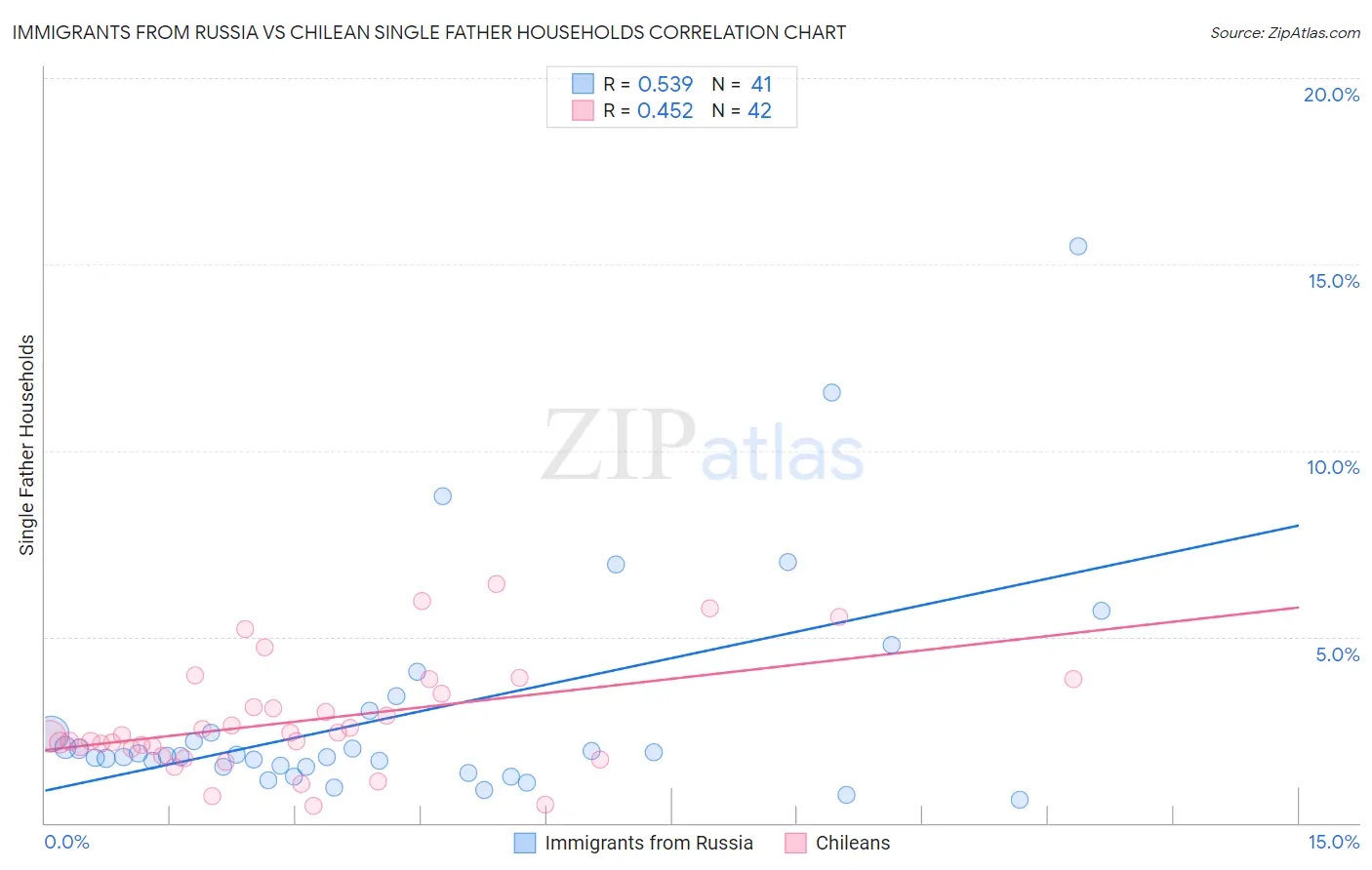 Immigrants from Russia vs Chilean Single Father Households