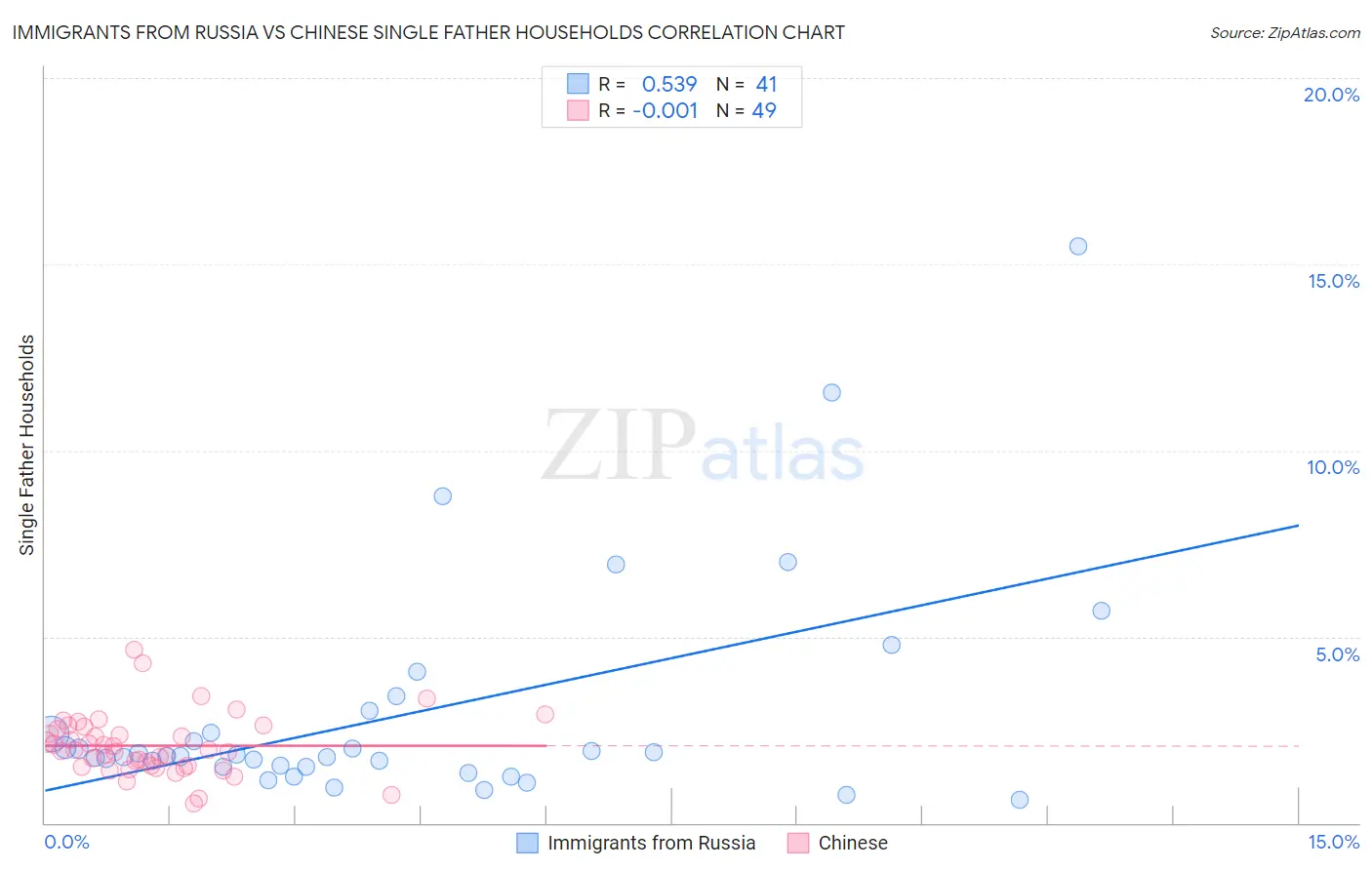 Immigrants from Russia vs Chinese Single Father Households