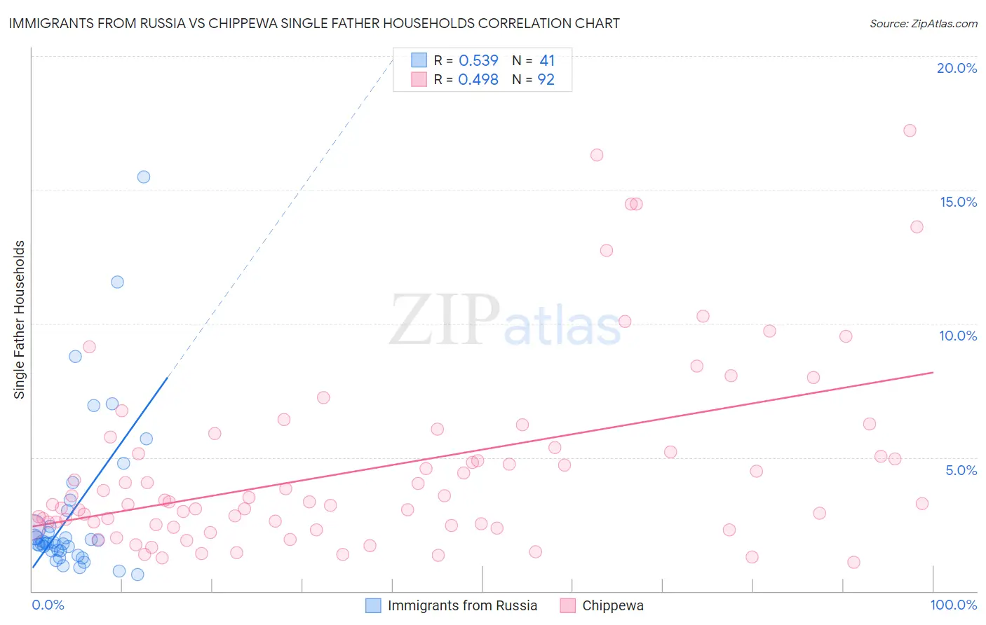 Immigrants from Russia vs Chippewa Single Father Households